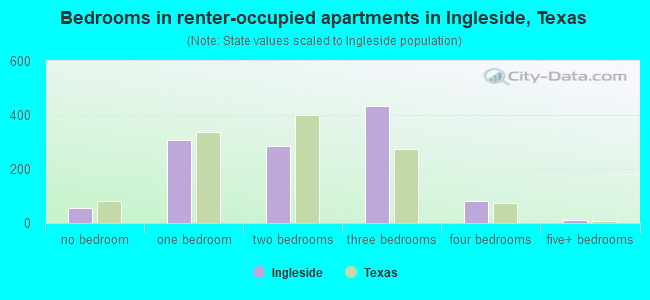 Bedrooms in renter-occupied apartments in Ingleside, Texas
