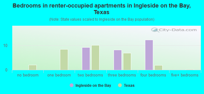 Bedrooms in renter-occupied apartments in Ingleside on the Bay, Texas