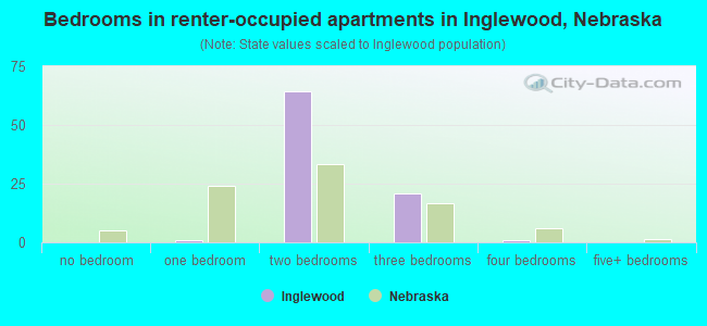 Bedrooms in renter-occupied apartments in Inglewood, Nebraska