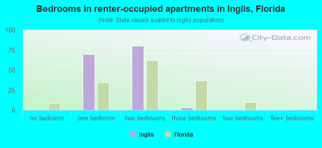 Bedrooms in renter-occupied apartments in Inglis, Florida