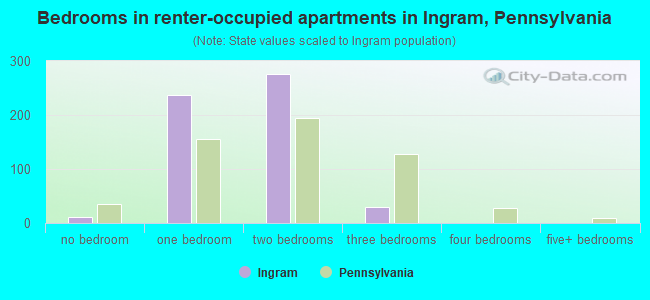 Bedrooms in renter-occupied apartments in Ingram, Pennsylvania