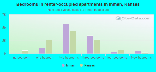 Bedrooms in renter-occupied apartments in Inman, Kansas