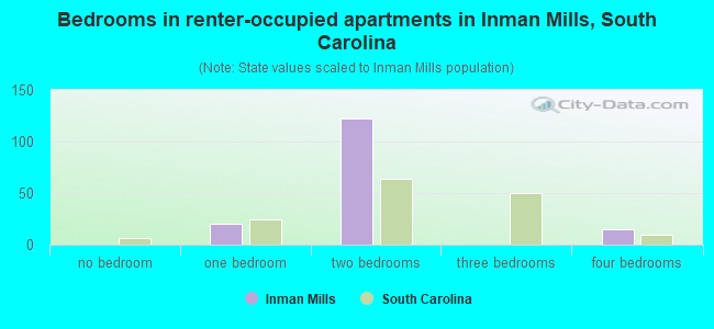 Bedrooms in renter-occupied apartments in Inman Mills, South Carolina