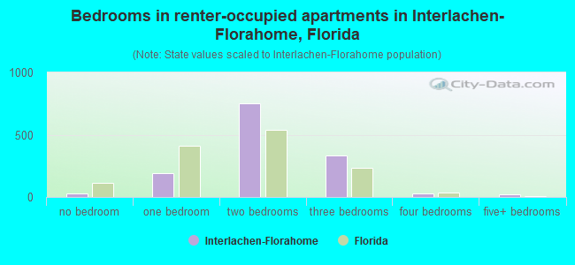 Bedrooms in renter-occupied apartments in Interlachen-Florahome, Florida