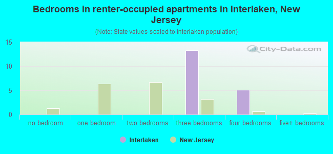 Bedrooms in renter-occupied apartments in Interlaken, New Jersey