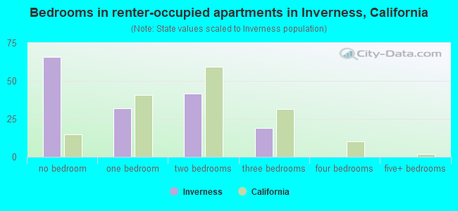 Bedrooms in renter-occupied apartments in Inverness, California