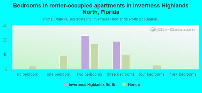 Bedrooms in renter-occupied apartments in Inverness Highlands North, Florida