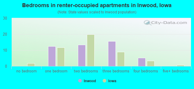 Bedrooms in renter-occupied apartments in Inwood, Iowa