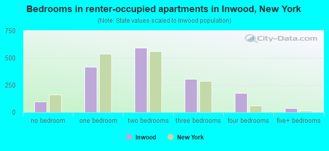 Bedrooms in renter-occupied apartments in Inwood, New York