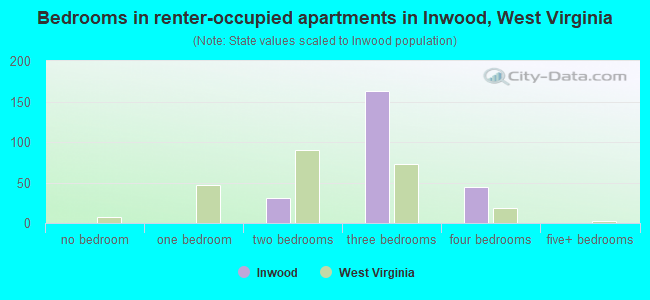 Bedrooms in renter-occupied apartments in Inwood, West Virginia