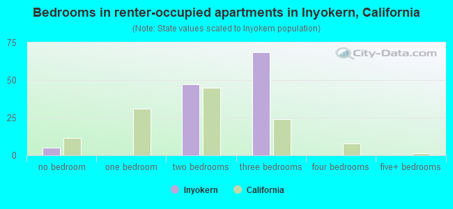 Bedrooms in renter-occupied apartments in Inyokern, California