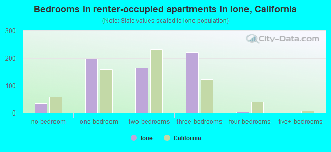 Bedrooms in renter-occupied apartments in Ione, California