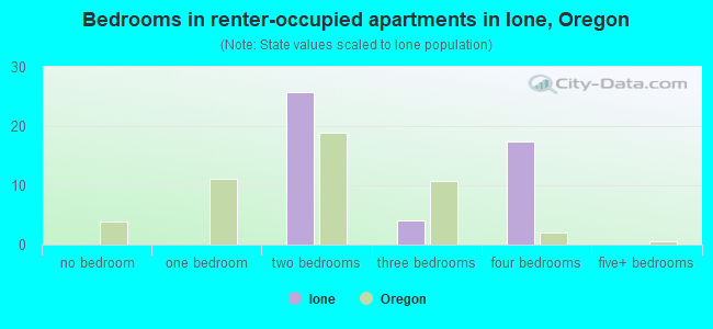 Bedrooms in renter-occupied apartments in Ione, Oregon