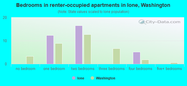 Bedrooms in renter-occupied apartments in Ione, Washington