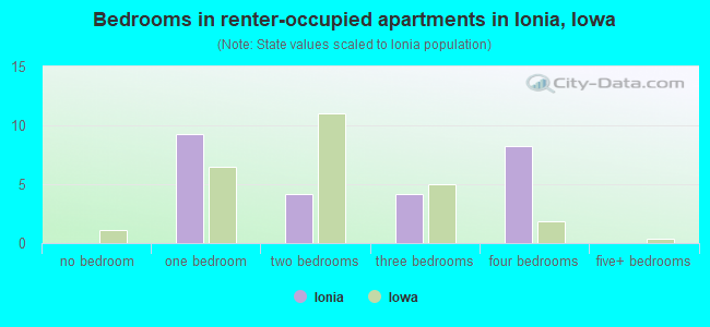 Bedrooms in renter-occupied apartments in Ionia, Iowa