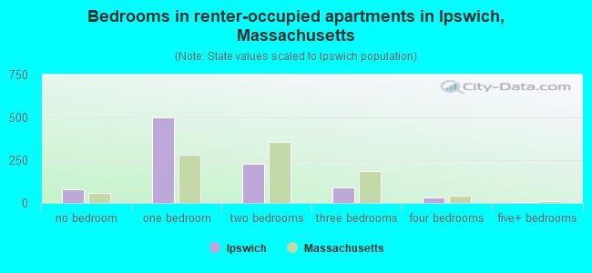 Bedrooms in renter-occupied apartments in Ipswich, Massachusetts