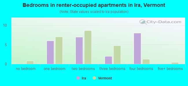 Bedrooms in renter-occupied apartments in Ira, Vermont