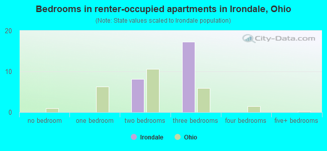 Bedrooms in renter-occupied apartments in Irondale, Ohio
