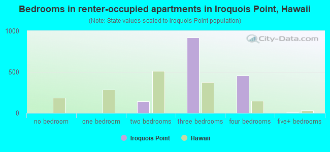 Bedrooms in renter-occupied apartments in Iroquois Point, Hawaii
