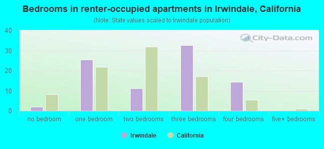 Bedrooms in renter-occupied apartments in Irwindale, California