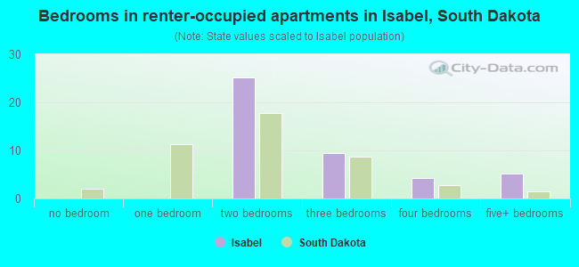 Bedrooms in renter-occupied apartments in Isabel, South Dakota