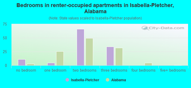 Bedrooms in renter-occupied apartments in Isabella-Pletcher, Alabama