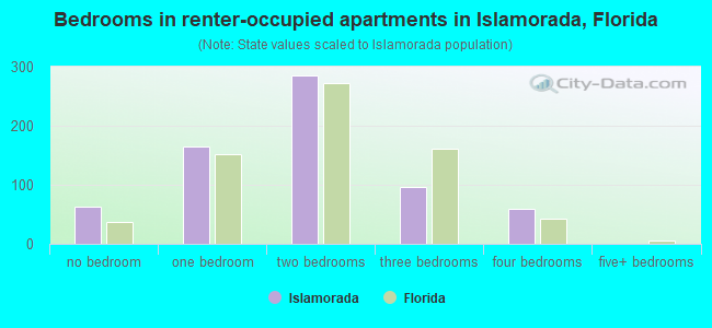 Bedrooms in renter-occupied apartments in Islamorada, Florida