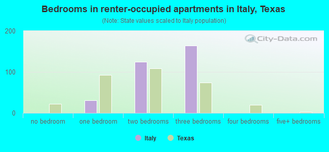 Bedrooms in renter-occupied apartments in Italy, Texas