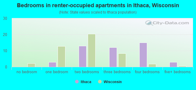 Bedrooms in renter-occupied apartments in Ithaca, Wisconsin