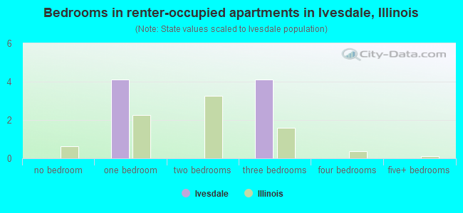 Bedrooms in renter-occupied apartments in Ivesdale, Illinois