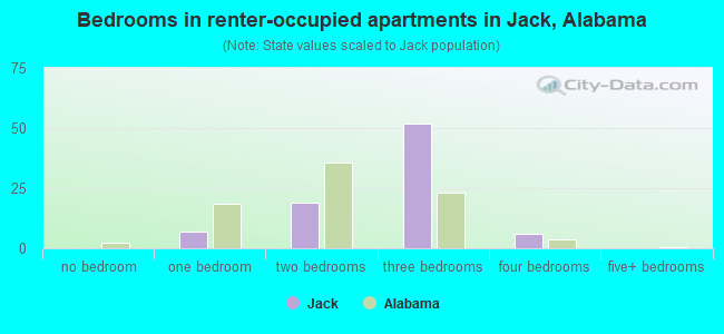 Bedrooms in renter-occupied apartments in Jack, Alabama