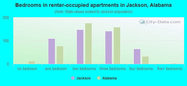 Bedrooms in renter-occupied apartments in Jackson, Alabama