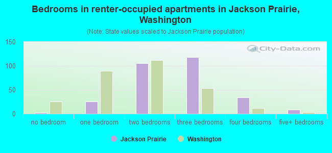 Bedrooms in renter-occupied apartments in Jackson Prairie, Washington