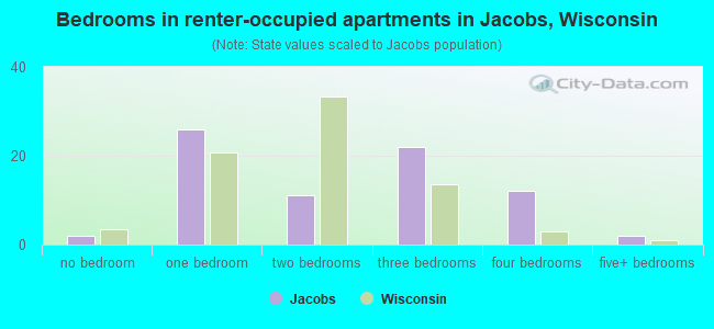 Bedrooms in renter-occupied apartments in Jacobs, Wisconsin