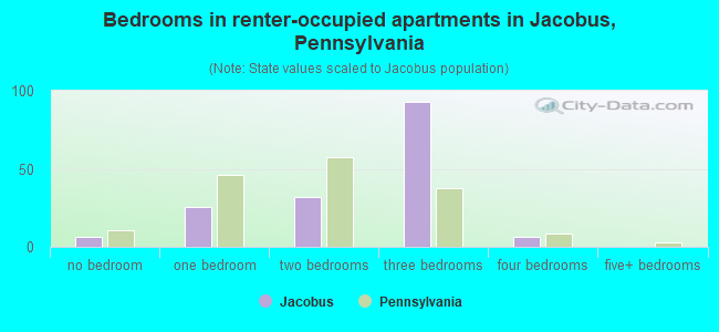 Bedrooms in renter-occupied apartments in Jacobus, Pennsylvania