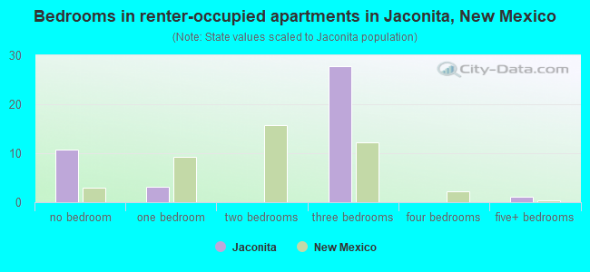 Bedrooms in renter-occupied apartments in Jaconita, New Mexico