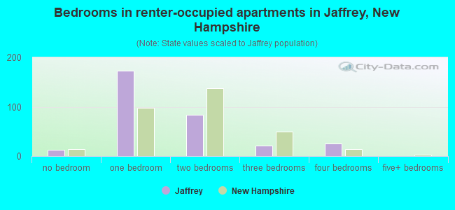 Bedrooms in renter-occupied apartments in Jaffrey, New Hampshire