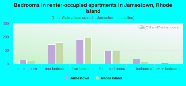 Bedrooms in renter-occupied apartments in Jamestown, Rhode Island
