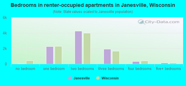 Bedrooms in renter-occupied apartments in Janesville, Wisconsin