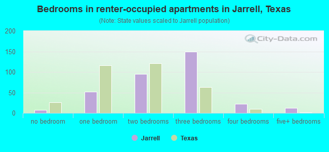 Bedrooms in renter-occupied apartments in Jarrell, Texas