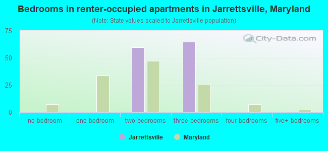 Bedrooms in renter-occupied apartments in Jarrettsville, Maryland