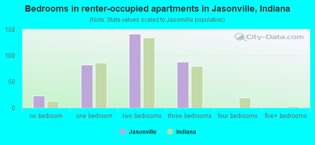 Bedrooms in renter-occupied apartments in Jasonville, Indiana