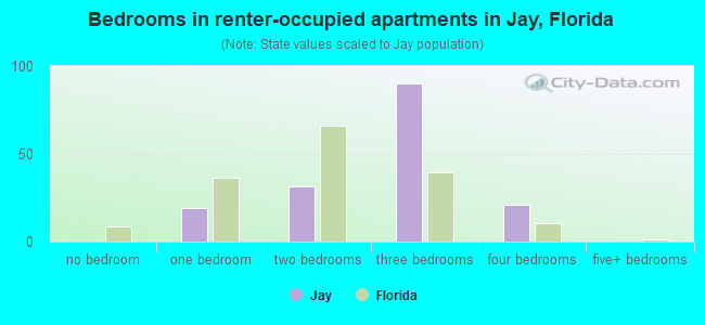 Bedrooms in renter-occupied apartments in Jay, Florida