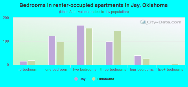 Bedrooms in renter-occupied apartments in Jay, Oklahoma