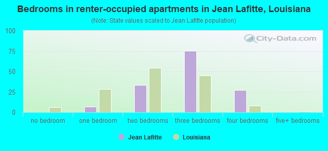 Bedrooms in renter-occupied apartments in Jean Lafitte, Louisiana