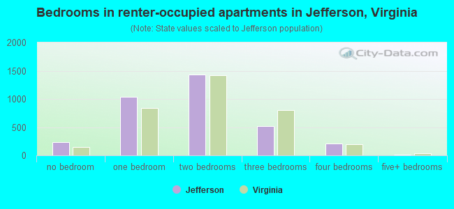 Bedrooms in renter-occupied apartments in Jefferson, Virginia