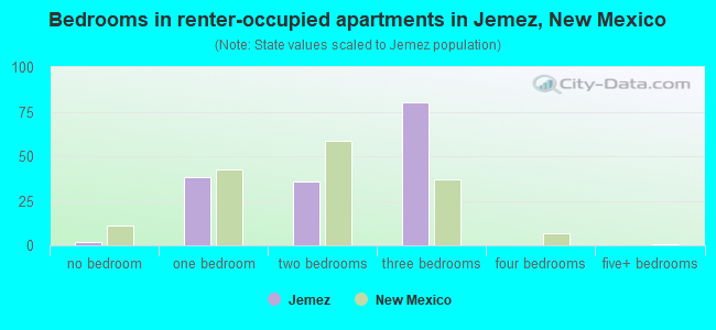 Bedrooms in renter-occupied apartments in Jemez, New Mexico