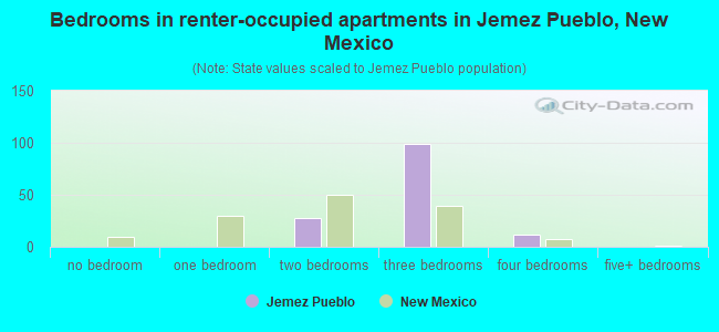 Bedrooms in renter-occupied apartments in Jemez Pueblo, New Mexico