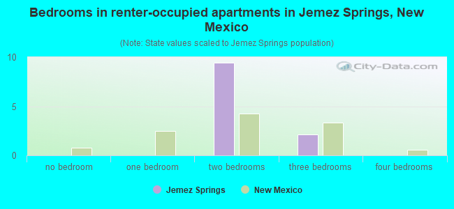 Bedrooms in renter-occupied apartments in Jemez Springs, New Mexico