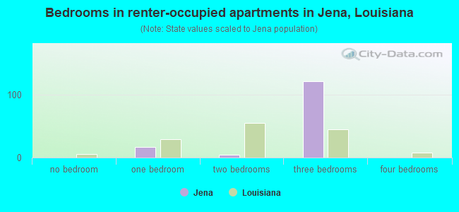 Bedrooms in renter-occupied apartments in Jena, Louisiana